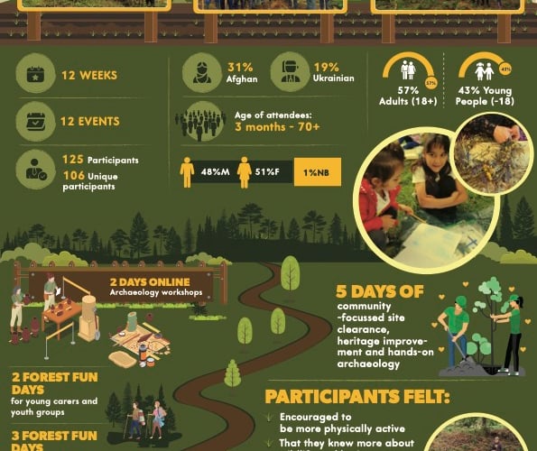 An infographic of the Buckholt Bryngaer CIC's activities