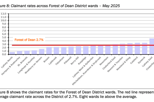 Forest of Dean unemployment rises 3% for May