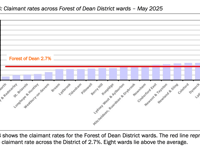 Forest of Dean unemployment rises 3% for May