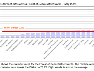 Forest of Dean unemployment rises 3% for May