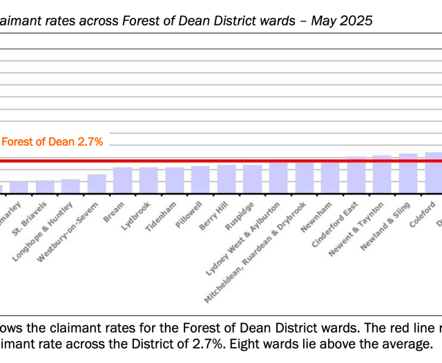 Forest of Dean unemployment rises 3% for May