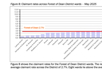 Forest of Dean unemployment rises 3% in May