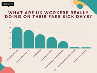 UK workers fake sick days for shopping
